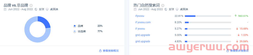 字节跳动的女装独立站IfYooou流量正下降，低价策略会走多远？ 第12张