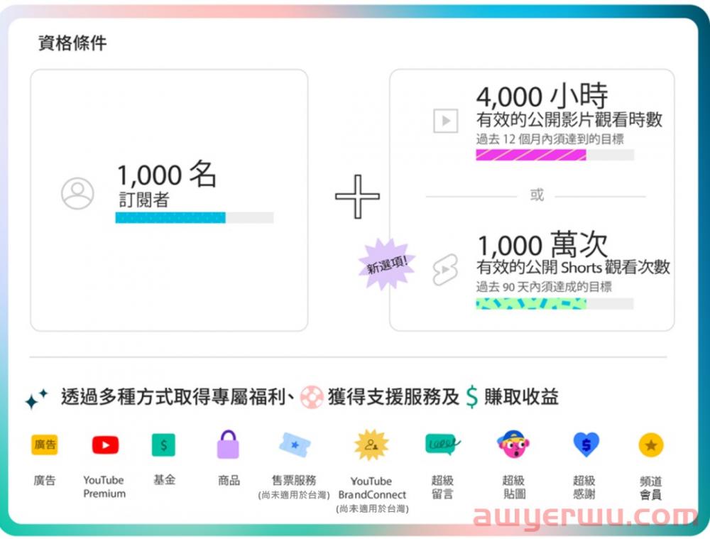 最高45%的广告分成！YouTube Shorts大方撒钱为哪番？ 第1张