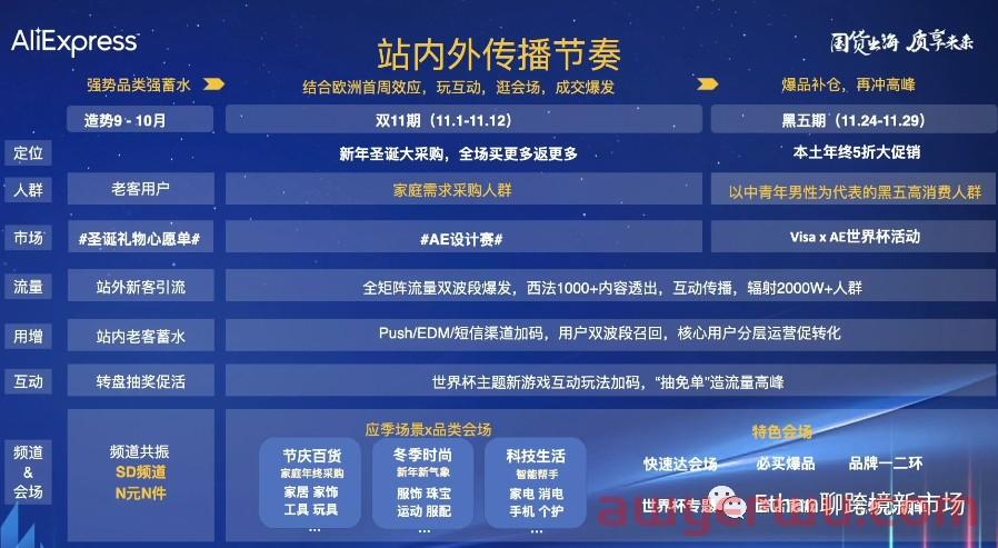 速卖通欧洲市场情报：今年海外双11期间欧洲市场有2波消费高峰 第6张