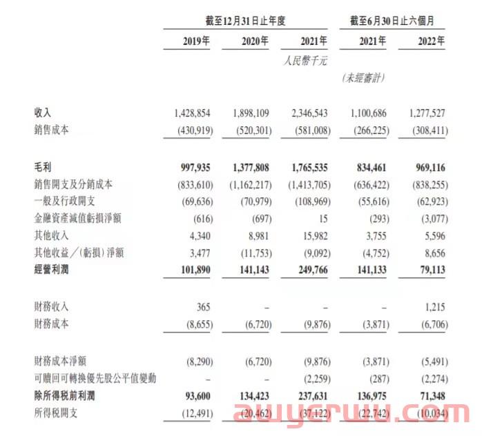 创始人想套现离场？跨境大卖子不语第三次冲击港股上市！ 第1张