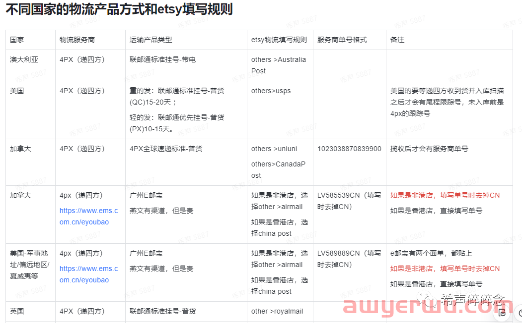 Etsy如何发货和选择物流服务商？ 第7张