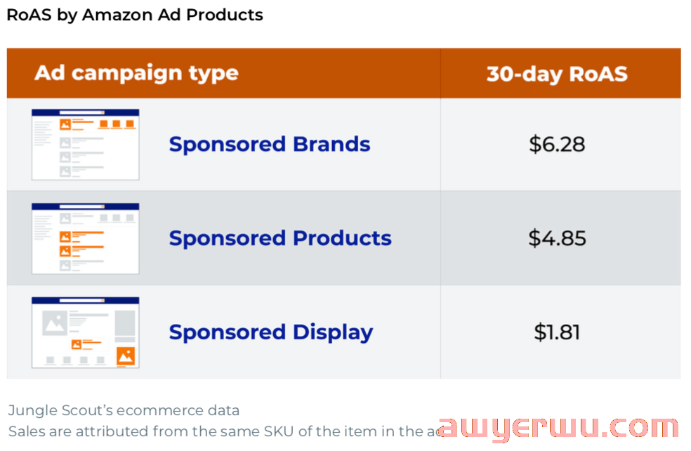什么是好的亚马逊RoAS? 第2张 什么是好的亚马逊RoAS? 第2张