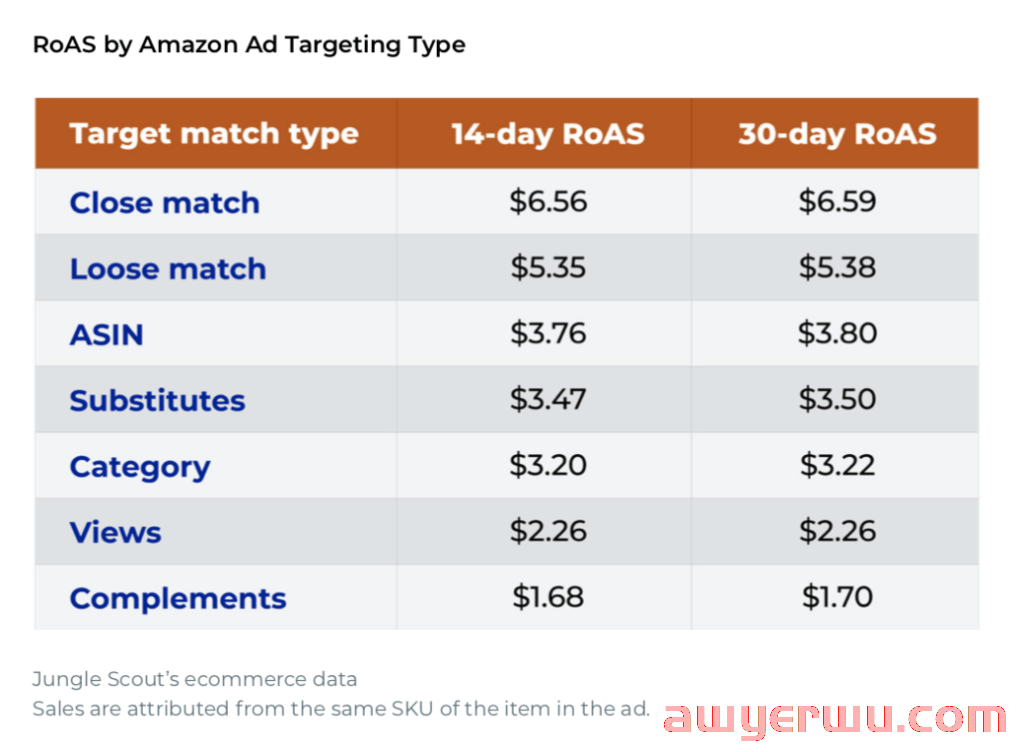 什么是好的亚马逊RoAS? 第3张 什么是好的亚马逊RoAS? 第3张