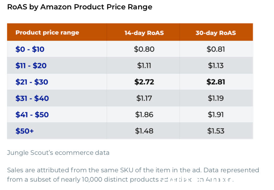 什么是好的亚马逊RoAS? 第5张 什么是好的亚马逊RoAS? 第5张