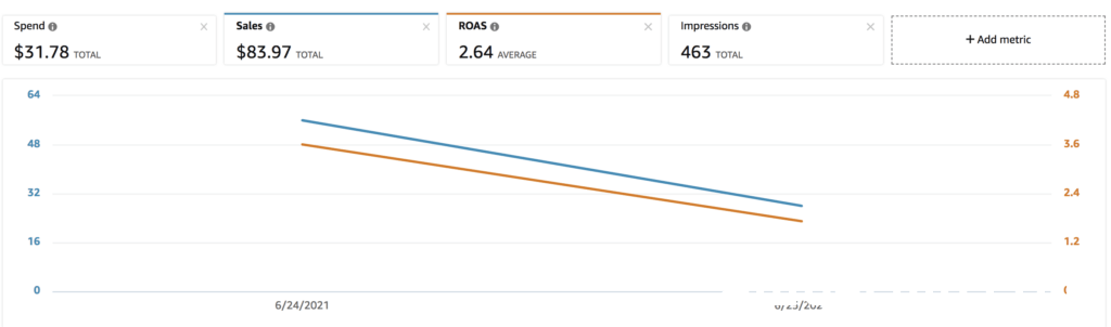 什么是好的亚马逊RoAS? 第8张 什么是好的亚马逊RoAS? 第8张