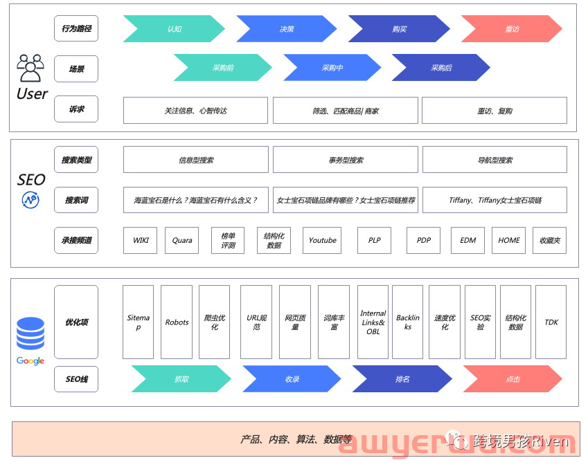 如何用产品思维分析SEO？ 第1张