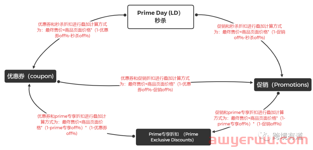 这些Prime秋季促销注意事项和爆单小技巧你get了吗？ 第2张
