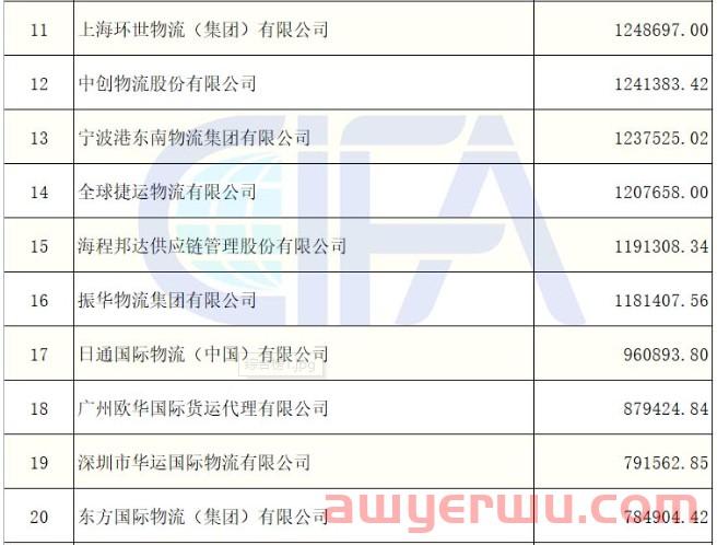 独家！2021年度中国货代100强营收数据（初公示）名单出炉（附完整排名） 第3张