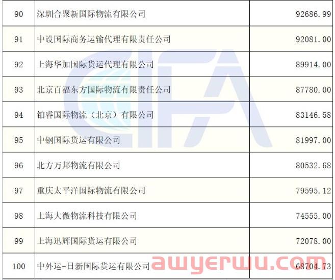 独家！2021年度中国货代100强营收数据（初公示）名单出炉（附完整排名） 第11张