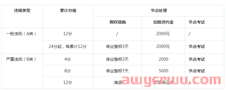 会扣分扣保证金的抖店运营违规行为(非常重要,建议收藏) 第2张 会扣分扣保证金的抖店运营违规行为(非常重要,建议收藏) 第2张