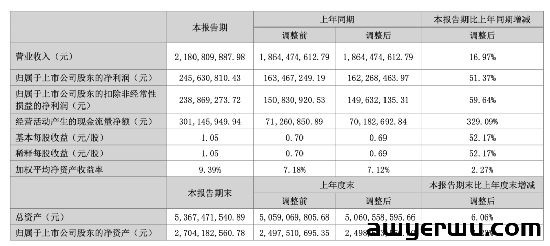 年出货量3亿个！东莞大卖3C大厂奥海科技半年营收创新高 第2张