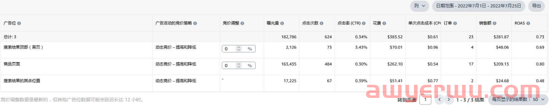 推了一年的亚马逊产品，出单还是依赖广告，推广花费很高，怎么办？ 第1张