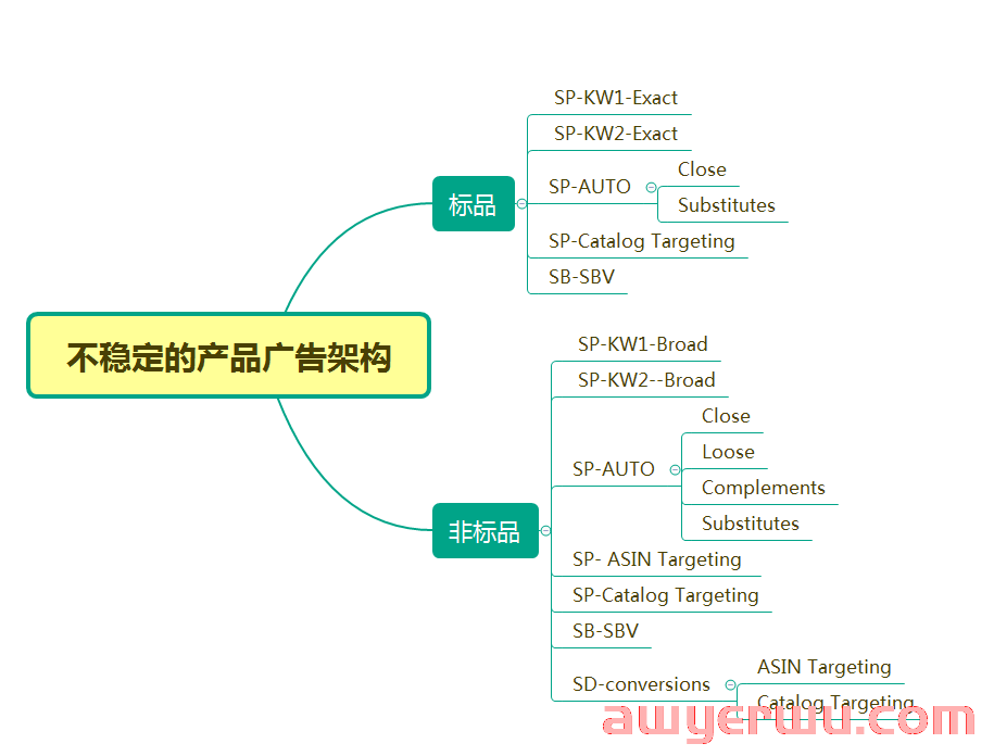 如何根据亚马逊广告目的选择最合适的广告方式 第3张