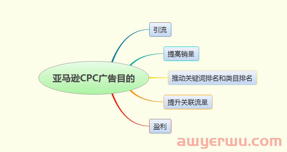 如何根据亚马逊广告目的选择最合适的广告方式 第1张