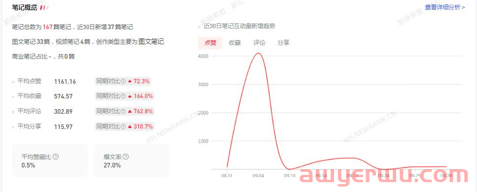 小红书涨粉4.7万，专业号你要这么玩（6000字一文讲透） 第5张