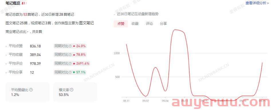 小红书涨粉4.7万，专业号你要这么玩（6000字一文讲透） 第13张