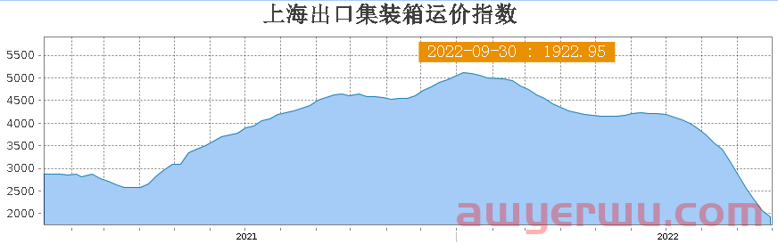跌无可跌？美西运价已破2000美元！继美线后欧线将迎来大面积停航减班 第1张