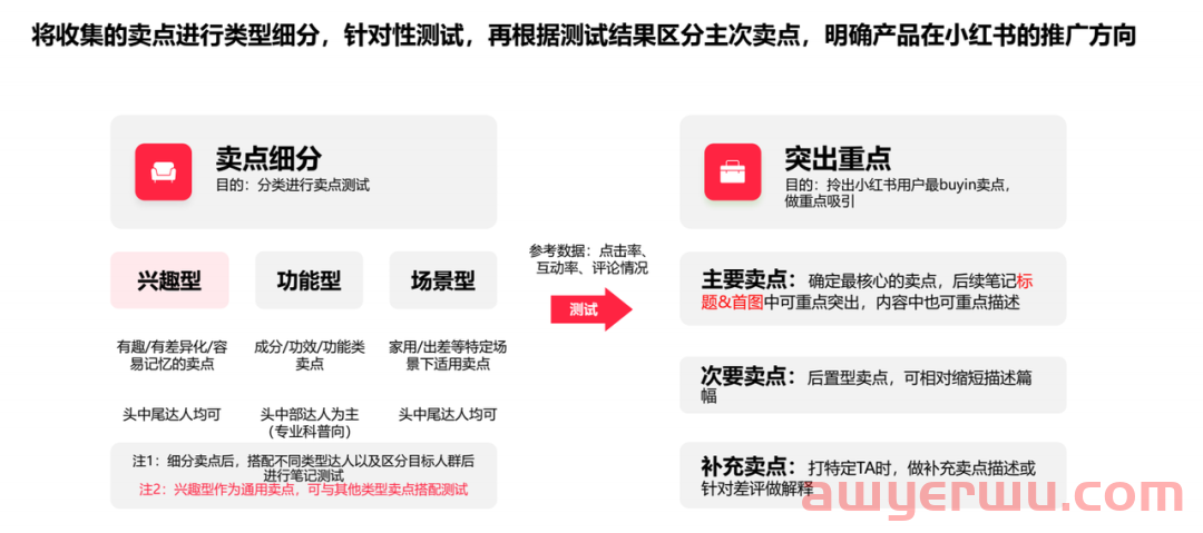卖点找对！效率翻倍，3步挖掘小红书品牌投放卖点 第5张