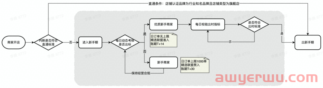 重磅！抖音小店过新手期规则又改了，3个核心变化一定要注意！ 第1张