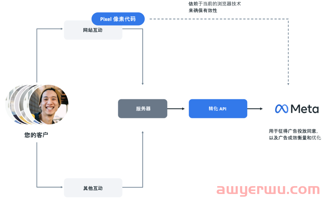 隐私至上时代来临,如何通过 Meta 提升广告表现? 第2张 隐私至上时代来临,如何通过 Meta 提升广告表现? 第2张