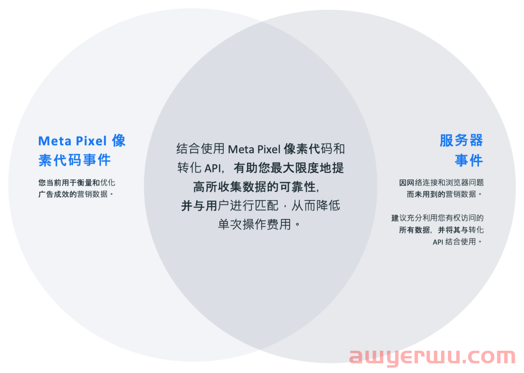 隐私至上时代来临,如何通过 Meta 提升广告表现? 第3张 隐私至上时代来临,如何通过 Meta 提升广告表现? 第3张