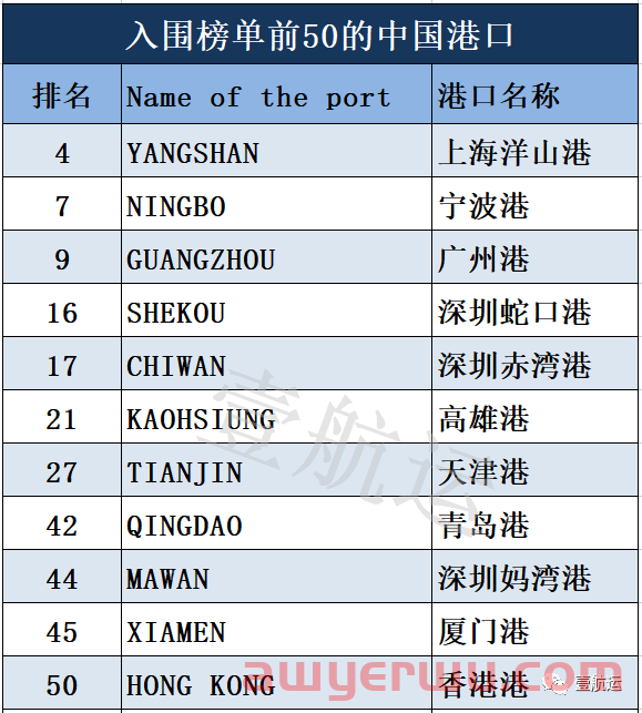 最新全球港口绩效排名出炉:上海洋山、宁波港重返TOP10,洛杉矶长滩垫底 第5张 最新全球港口绩效排名出炉:上海洋山、宁波港重返TOP10,洛杉矶长滩垫底 第5张