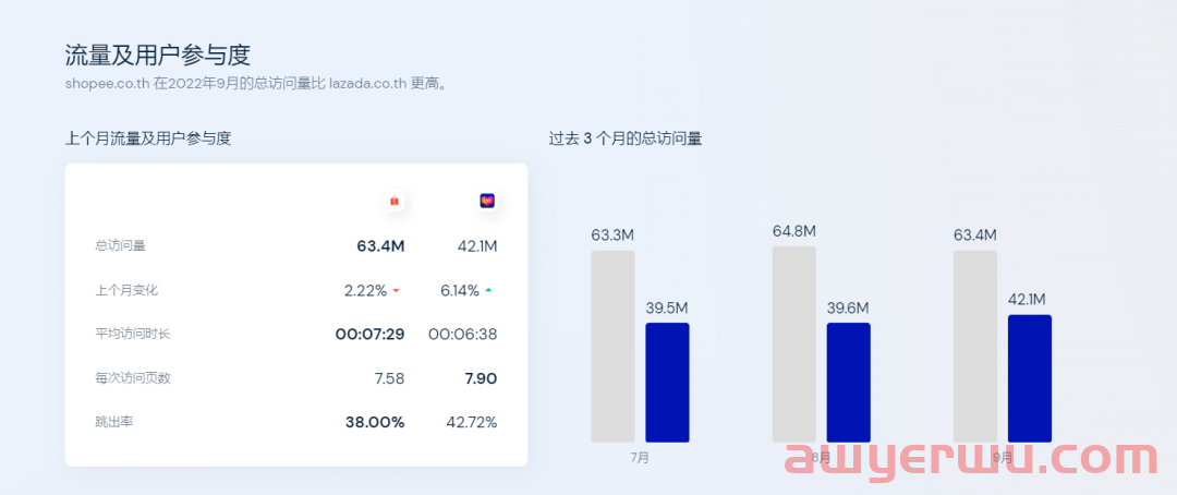9月最新Shopee,Lazada数据报告。各站点经济都呈正向增长趋势。 第4张