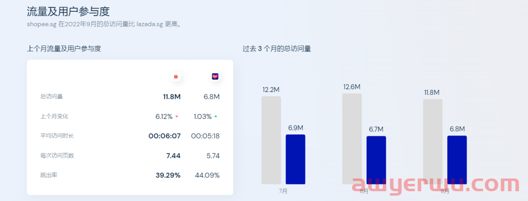 9月最新Shopee,Lazada数据报告。各站点经济都呈正向增长趋势。 第5张