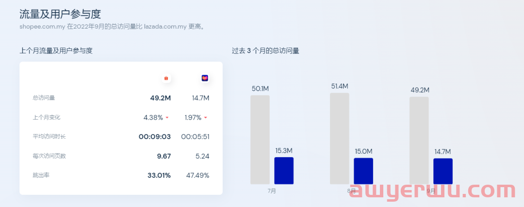 9月最新Shopee,Lazada数据报告。各站点经济都呈正向增长趋势。 第2张