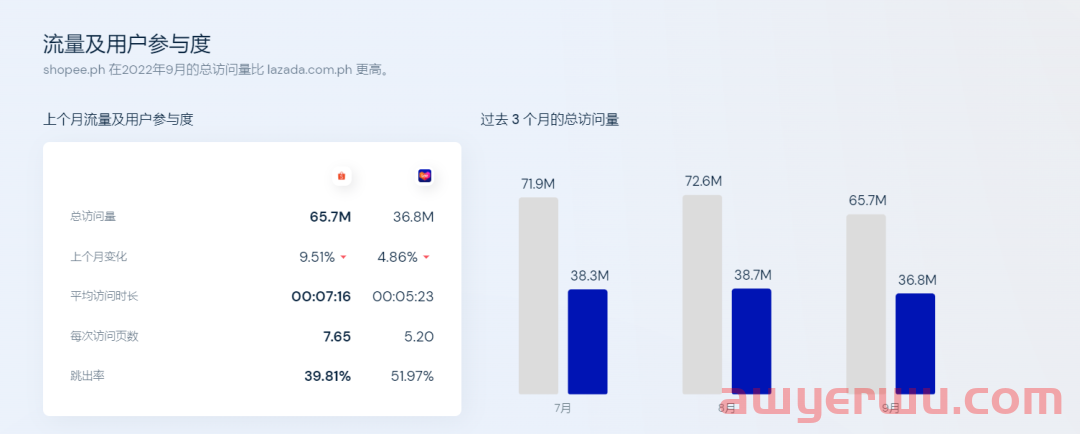 9月最新Shopee,Lazada数据报告。各站点经济都呈正向增长趋势。 第3张