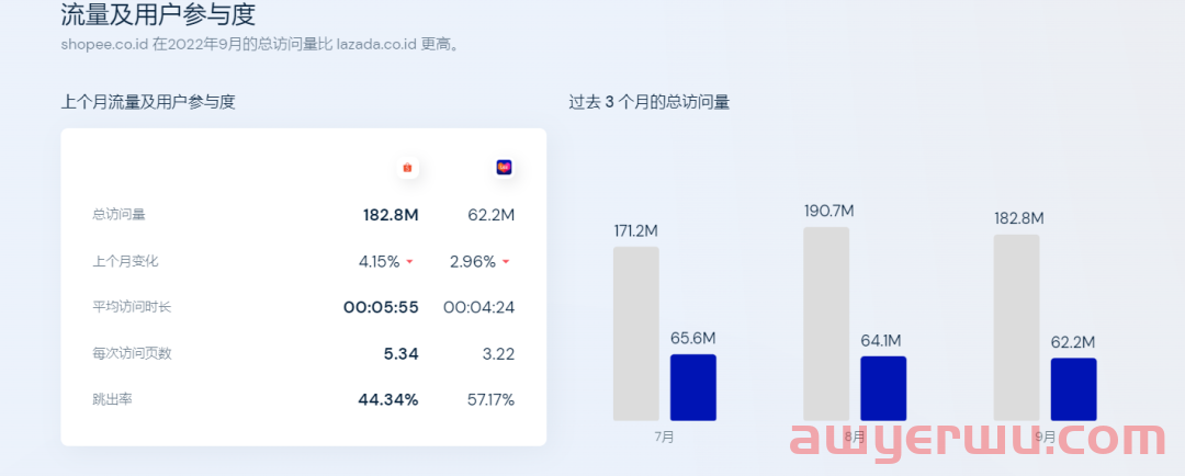 9月最新Shopee,Lazada数据报告。各站点经济都呈正向增长趋势。 第7张