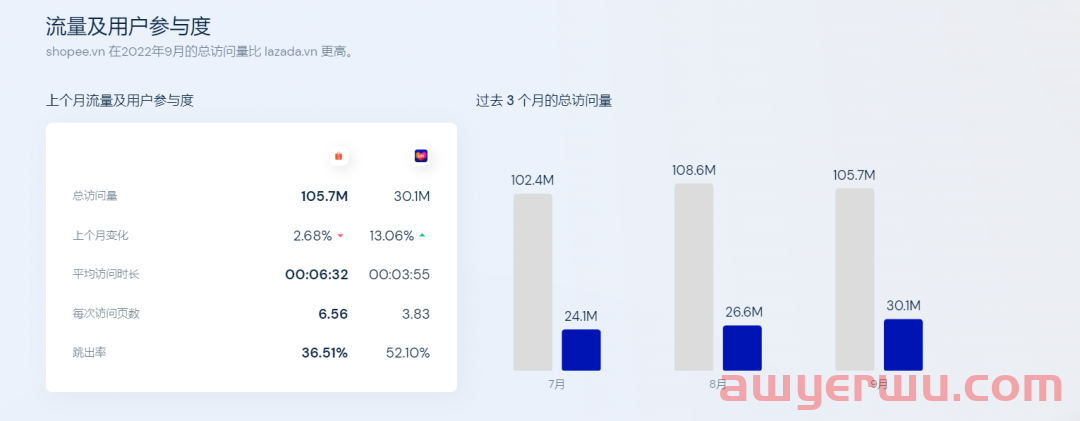 9月最新Shopee,Lazada数据报告。各站点经济都呈正向增长趋势。 第6张