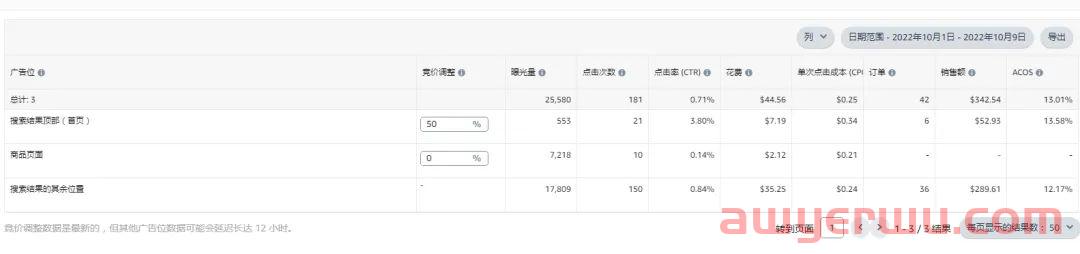 如何根据亚马逊关键词排位高效优化广告活动 第2张 如何根据亚马逊关键词排位高效优化广告活动 第2张