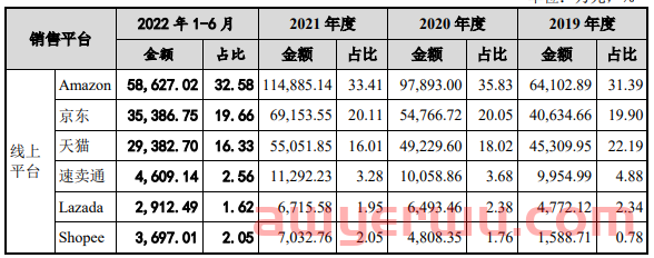 产品霸榜亚马逊多站点,深圳3C大卖绿联科技半年入账18亿元 第1张 产品霸榜亚马逊多站点,深圳3C大卖绿联科技半年入账18亿元 第1张