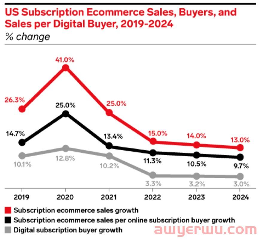 eMarketer 预测 2022 美国订阅电商销售额将提升 15% 第1张