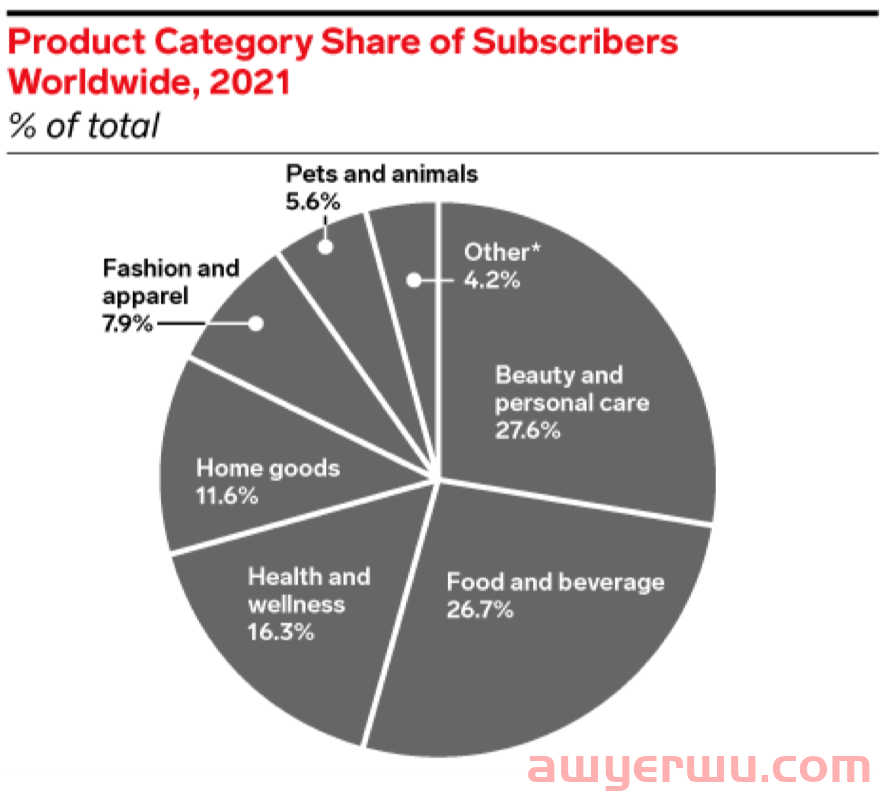 eMarketer 预测 2022 美国订阅电商销售额将提升 15% 第2张