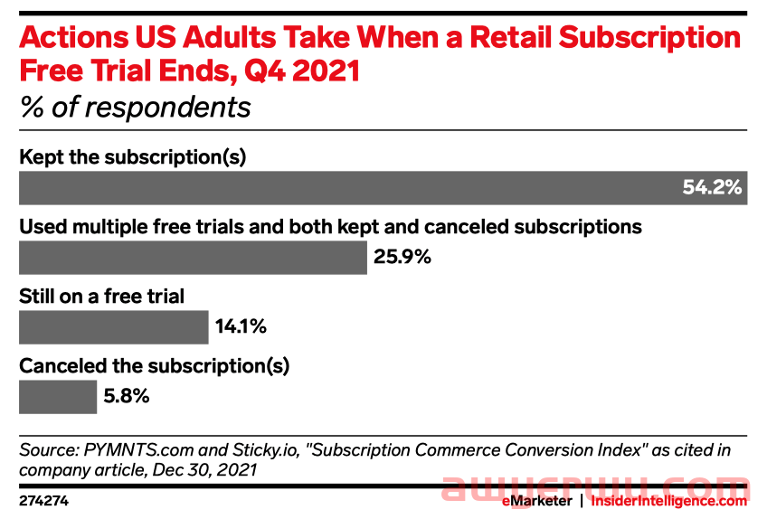 eMarketer 预测 2022 美国订阅电商销售额将提升 15% 第4张