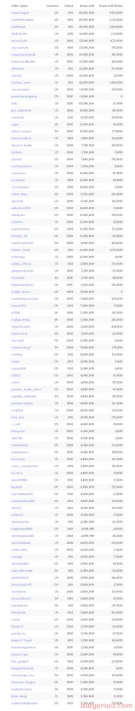 eBay Top100卖家曝光！第一名狂销3600万件！11名顶级卖家来自中国 第1张