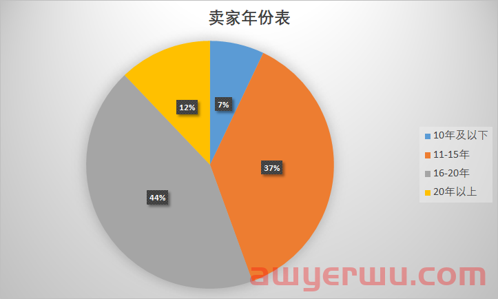 eBay Top100卖家曝光！第一名狂销3600万件！11名顶级卖家来自中国 第3张
