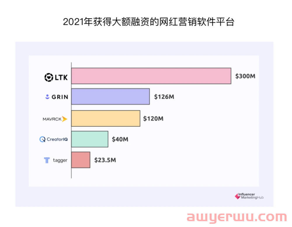 美国没有“李佳琦”，但网红营销撑起这家20亿美金的Saas 第1张