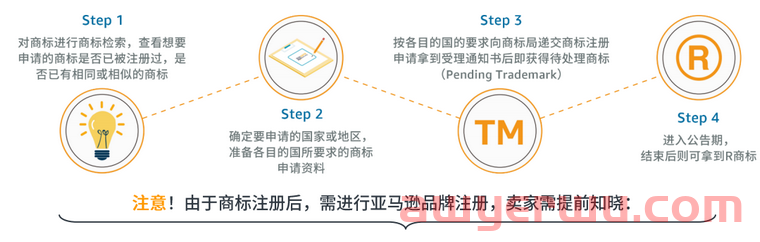 2022年未注册品牌,还能做好亚马逊吗? 第1张 2022年未注册品牌,还能做好亚马逊吗? 第1张