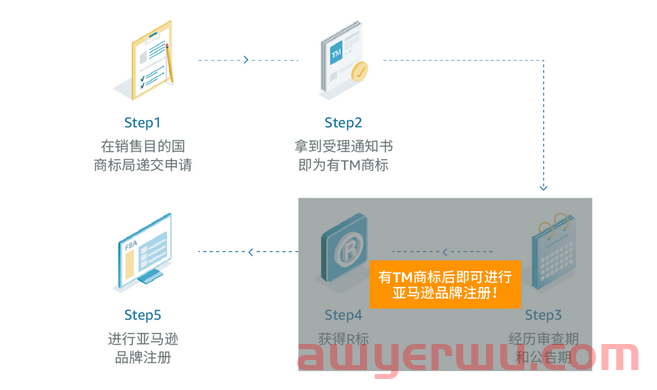 2022年未注册品牌,还能做好亚马逊吗? 第3张 2022年未注册品牌,还能做好亚马逊吗? 第3张