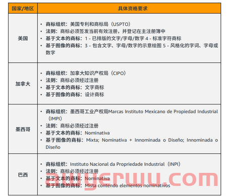 2022年未注册品牌,还能做好亚马逊吗? 第22张 2022年未注册品牌,还能做好亚马逊吗? 第22张