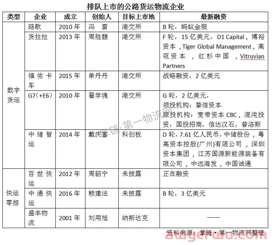 万亿级诱惑！中国物流业或迎第二波上市潮：盛丰奔美股，G7 路歌 货拉拉 百世快运 中通快运排队中 第2张