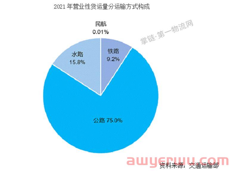 万亿级诱惑！中国物流业或迎第二波上市潮：盛丰奔美股，G7 路歌 货拉拉 百世快运 中通快运排队中 第7张