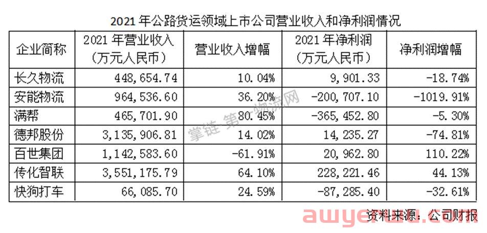 万亿级诱惑！中国物流业或迎第二波上市潮：盛丰奔美股，G7 路歌 货拉拉 百世快运 中通快运排队中 第6张