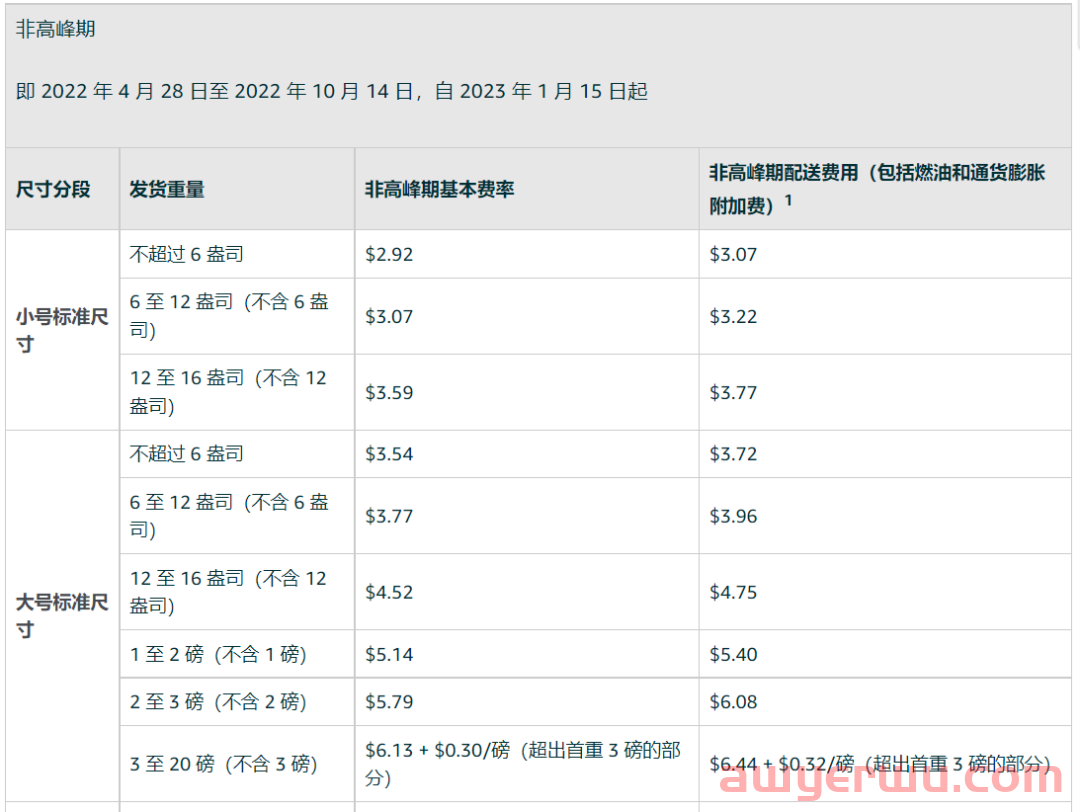 卖家要如何应对亚马逊旺季成本的上涨 第1张