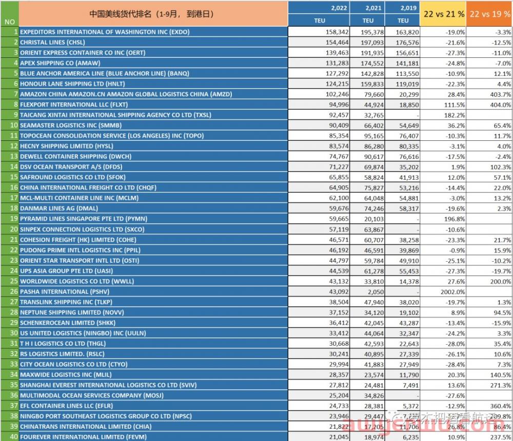 排名 | 2022年1-9月中国美线TOP500货代 第3张