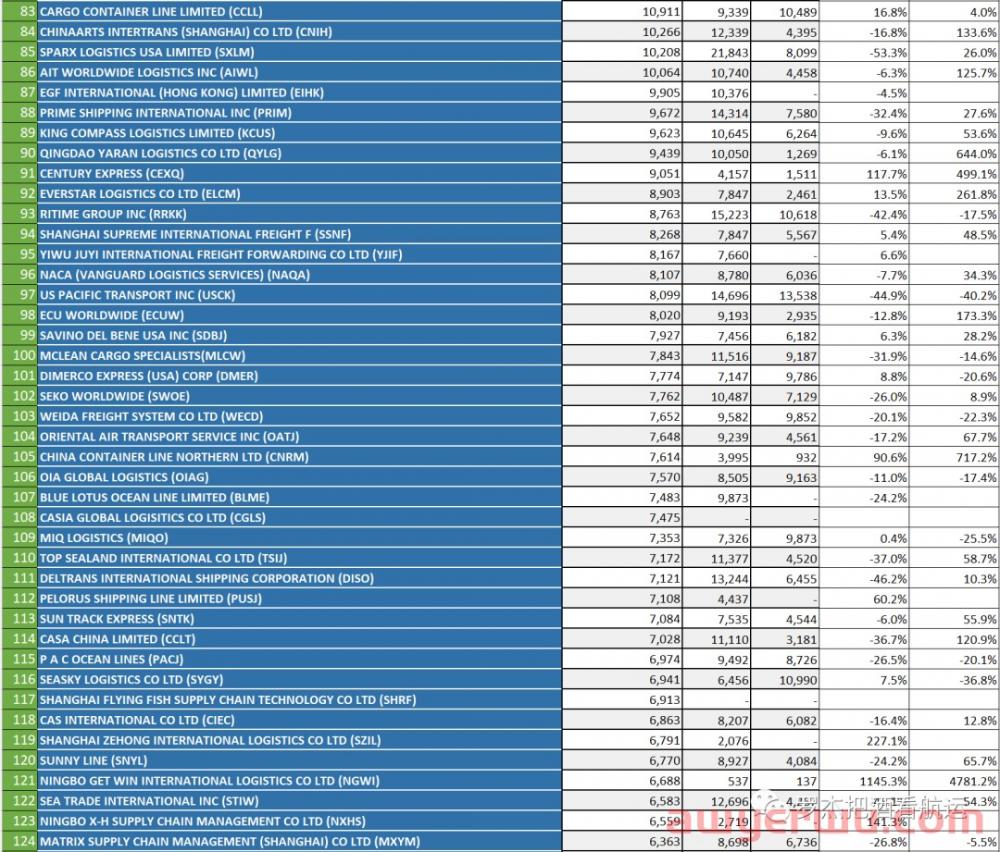 排名 | 2022年1-9月中国美线TOP500货代 第5张