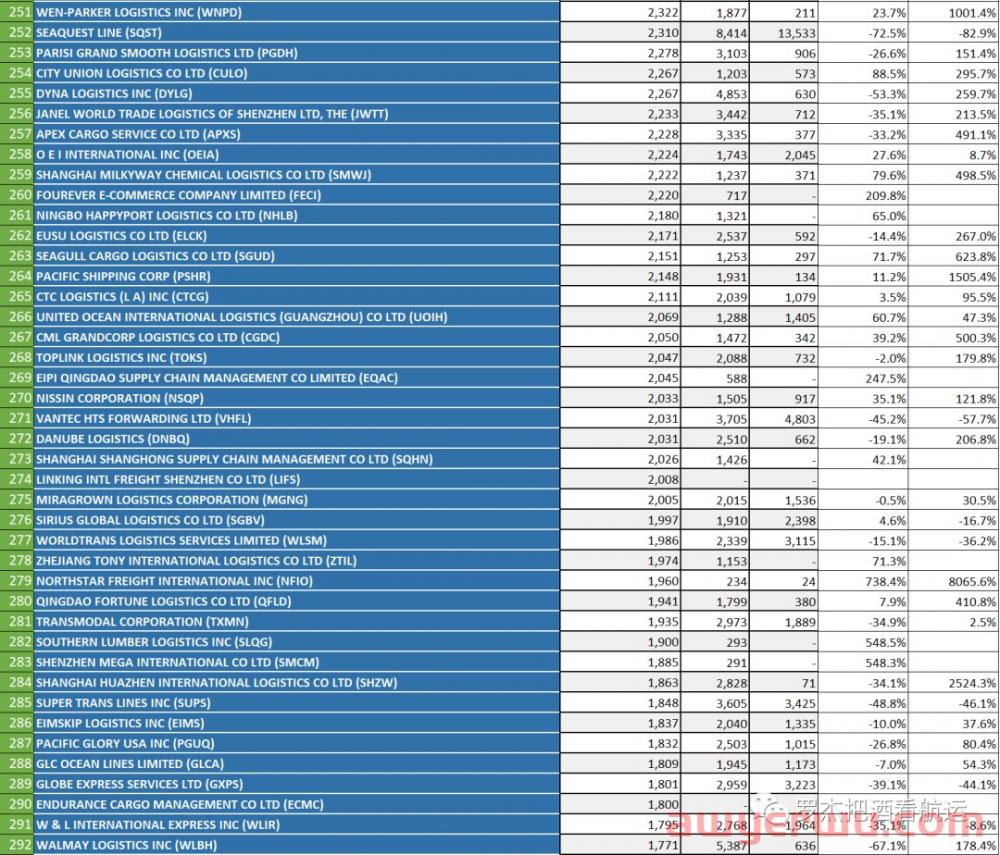 排名 | 2022年1-9月中国美线TOP500货代 第9张